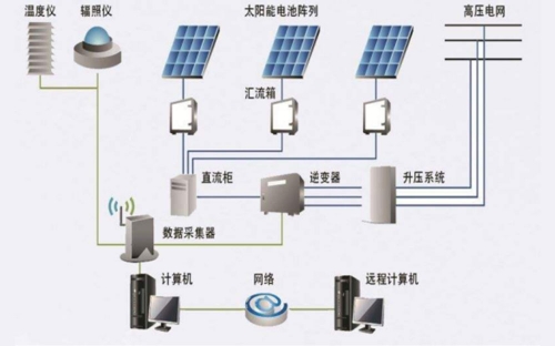 光伏發(fā)電并網(wǎng)系統(tǒng)