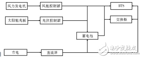 風光互補供電