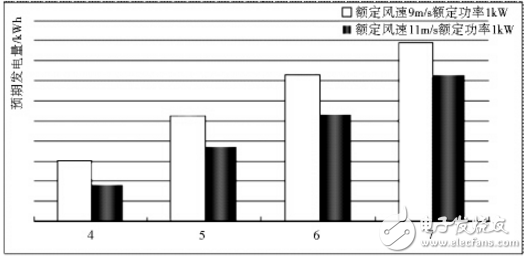風光互補供電