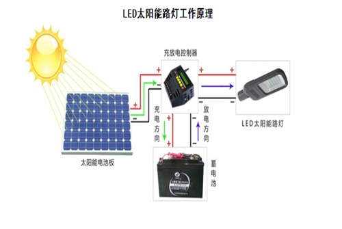太陽(yáng)能燈具