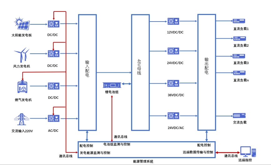 圖1 方艙電源系統(tǒng)構(gòu)成示意圖
